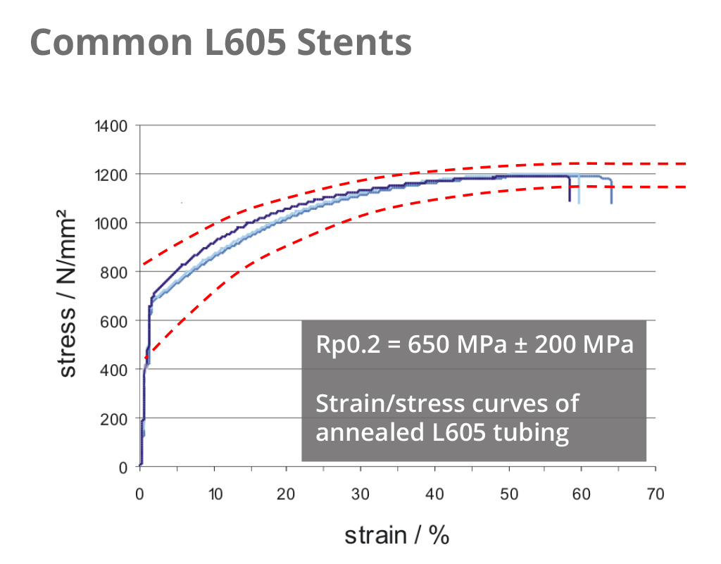 Common L605 Stents